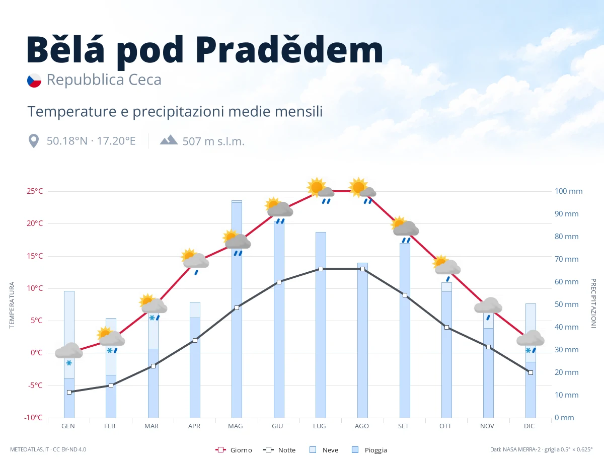 Bělá pod Pradědem - temperature e precipitazioni medie mensili