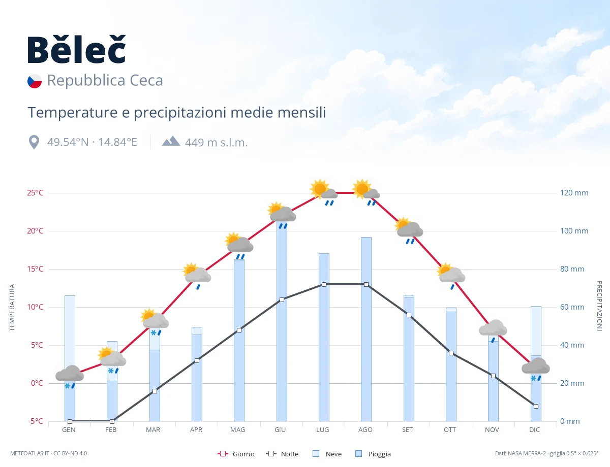 Běleč - temperature e precipitazioni medie mensili