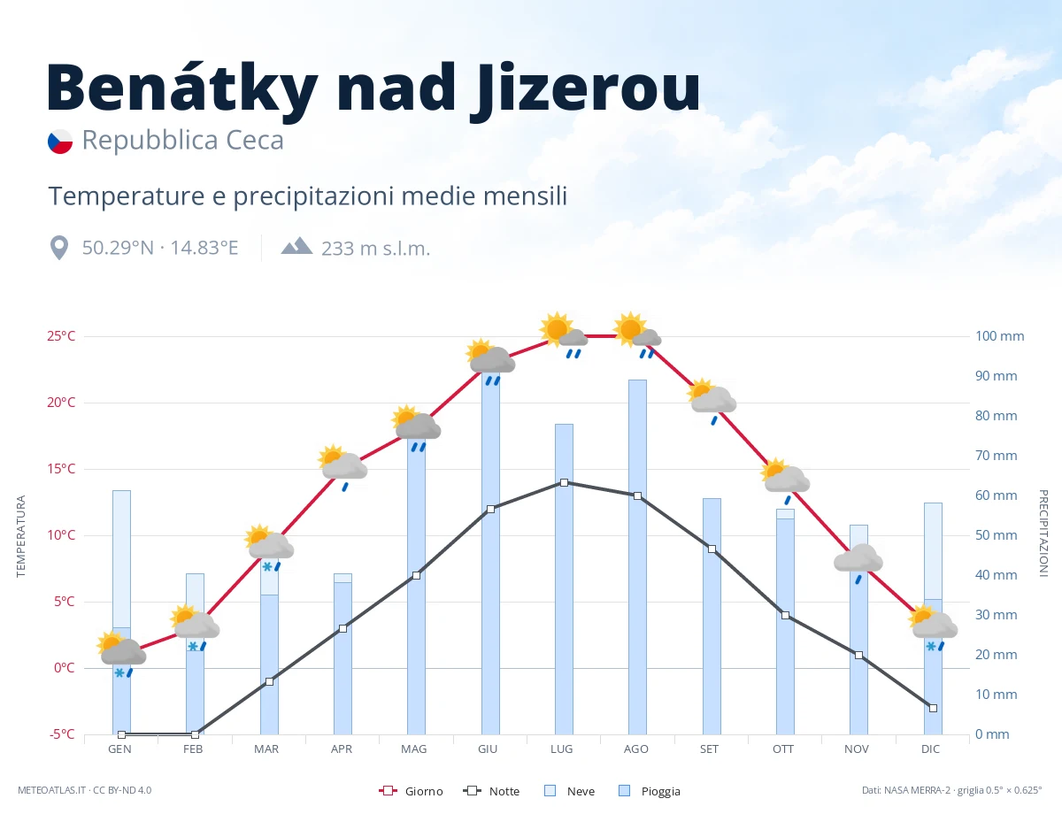 Benátky nad Jizerou - temperature e precipitazioni medie mensili