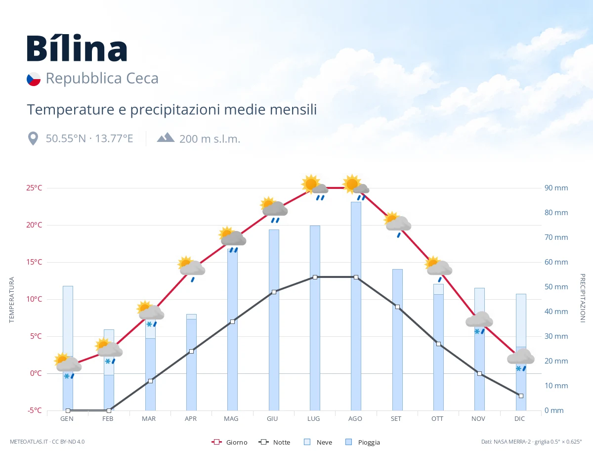 Bílina - temperature e precipitazioni medie mensili