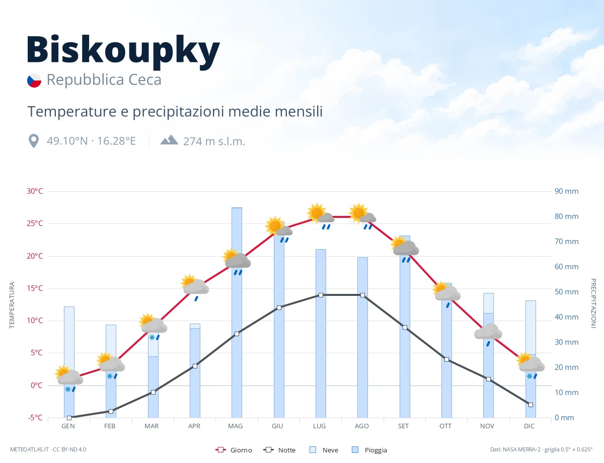 Biskoupky - temperature e precipitazioni medie mensili