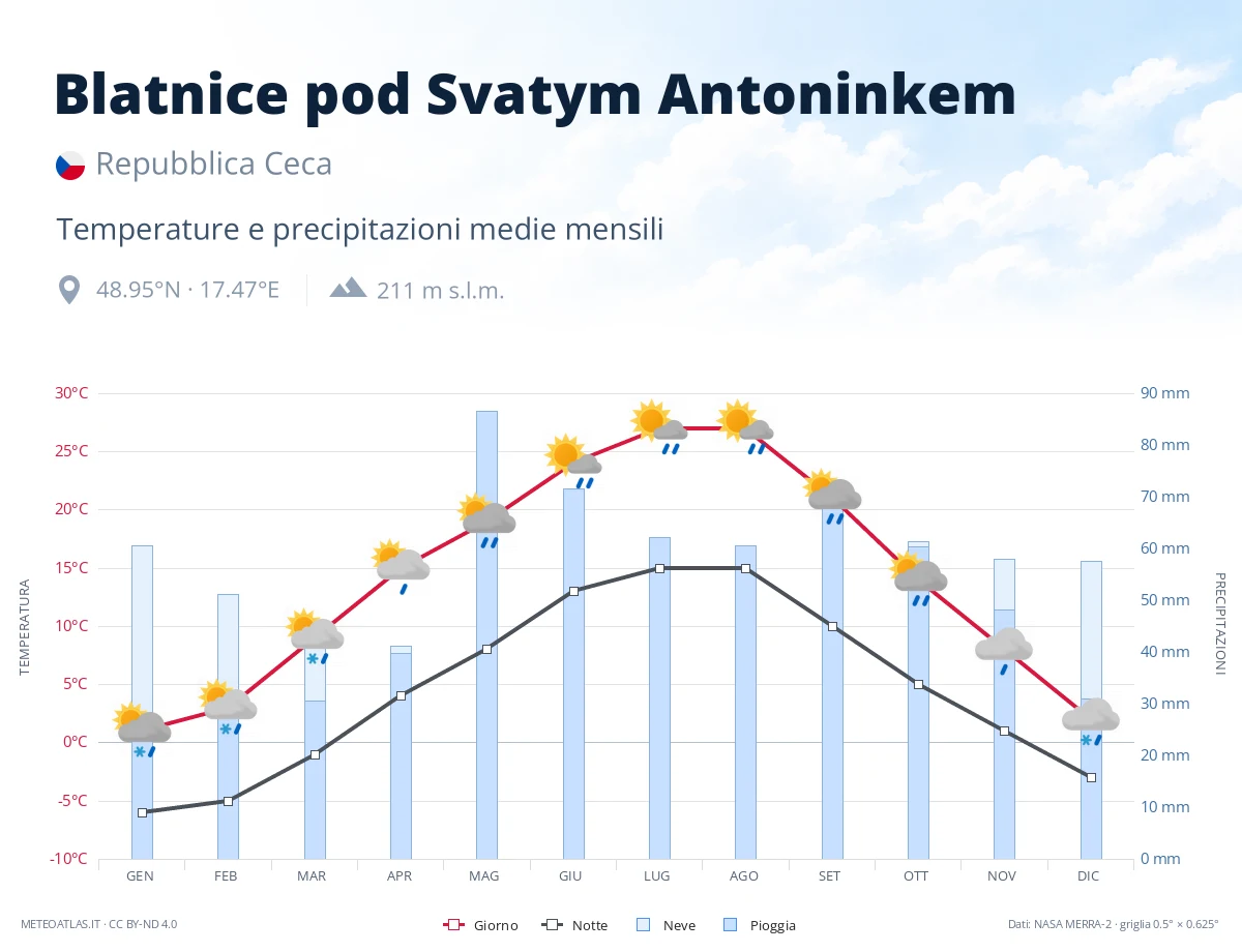 Blatnice pod Svatym Antoninkem - temperature e precipitazioni medie mensili