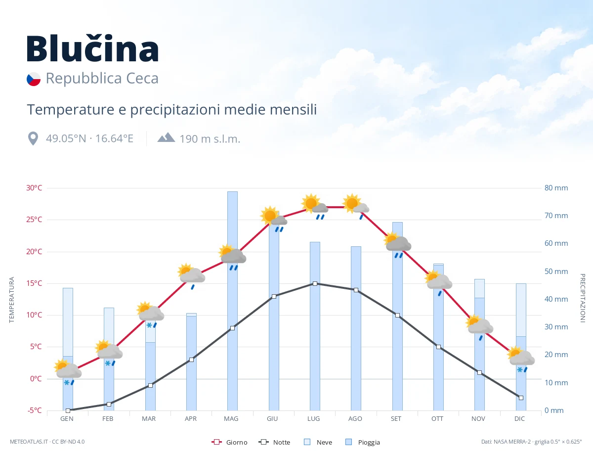 Blučina - temperature e precipitazioni medie mensili