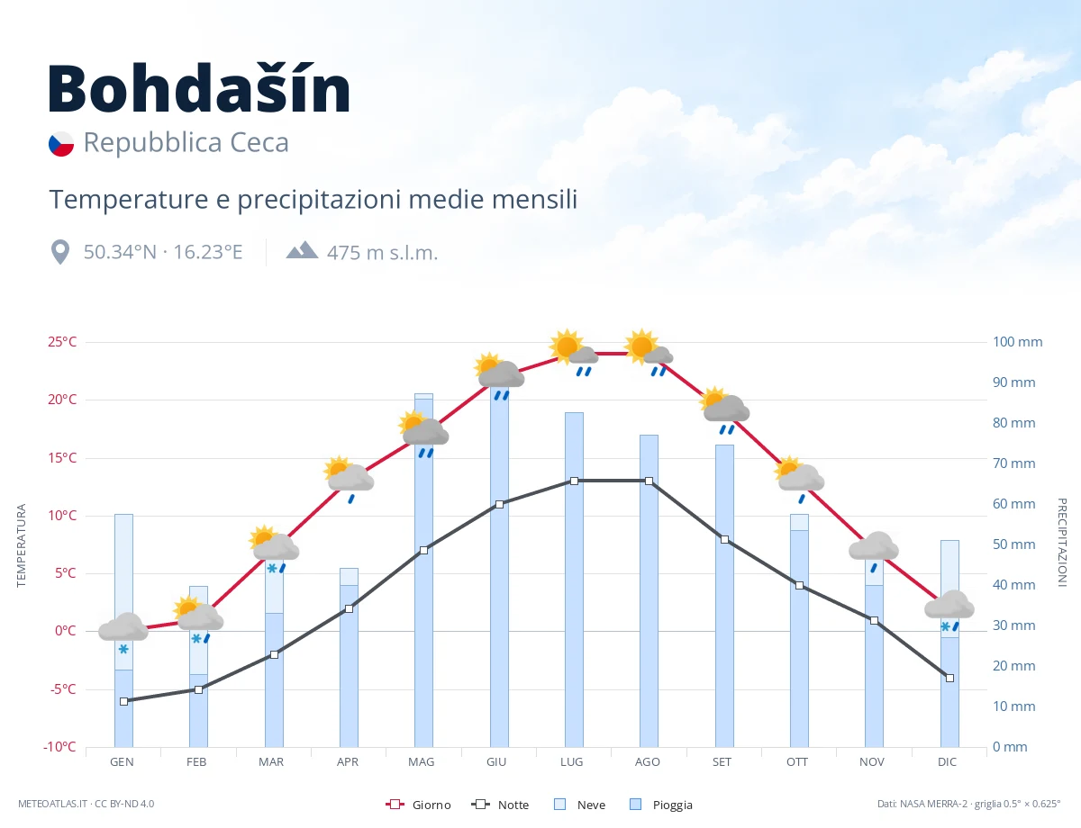 Bohdašín - temperature e precipitazioni medie mensili