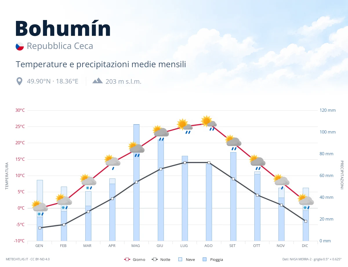 Bohumín - temperature e precipitazioni medie mensili