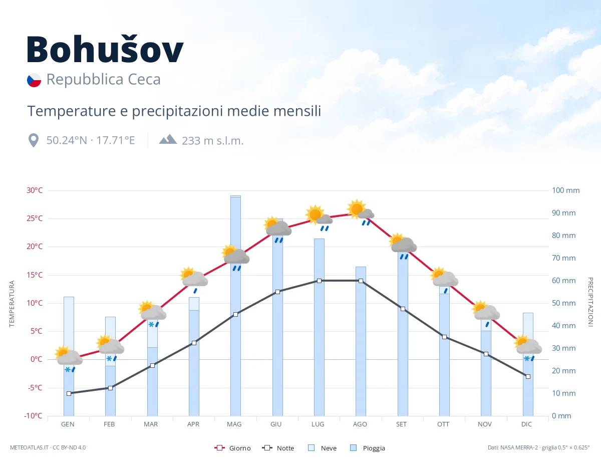 Bohušov - temperature e precipitazioni medie mensili