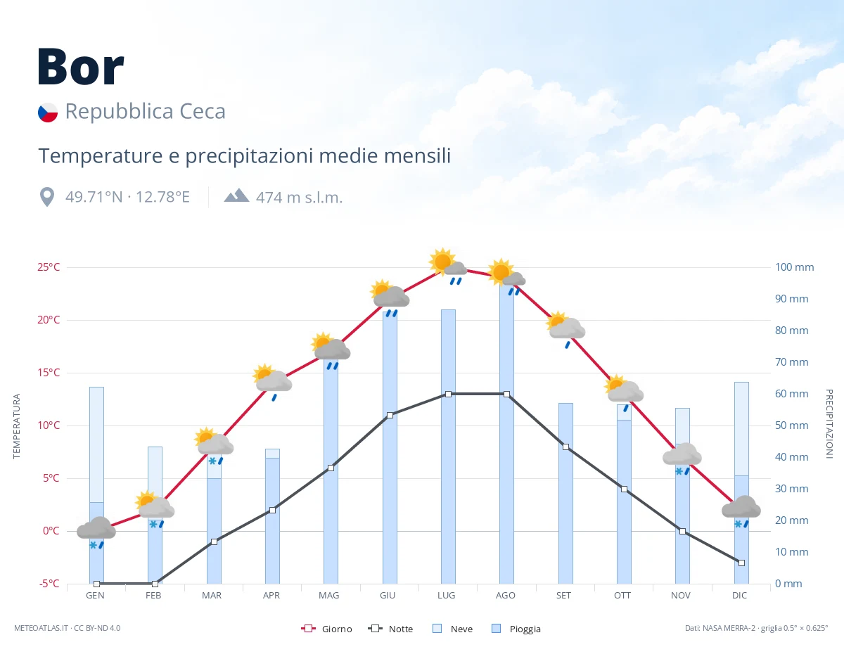 Bor - temperature e precipitazioni medie mensili