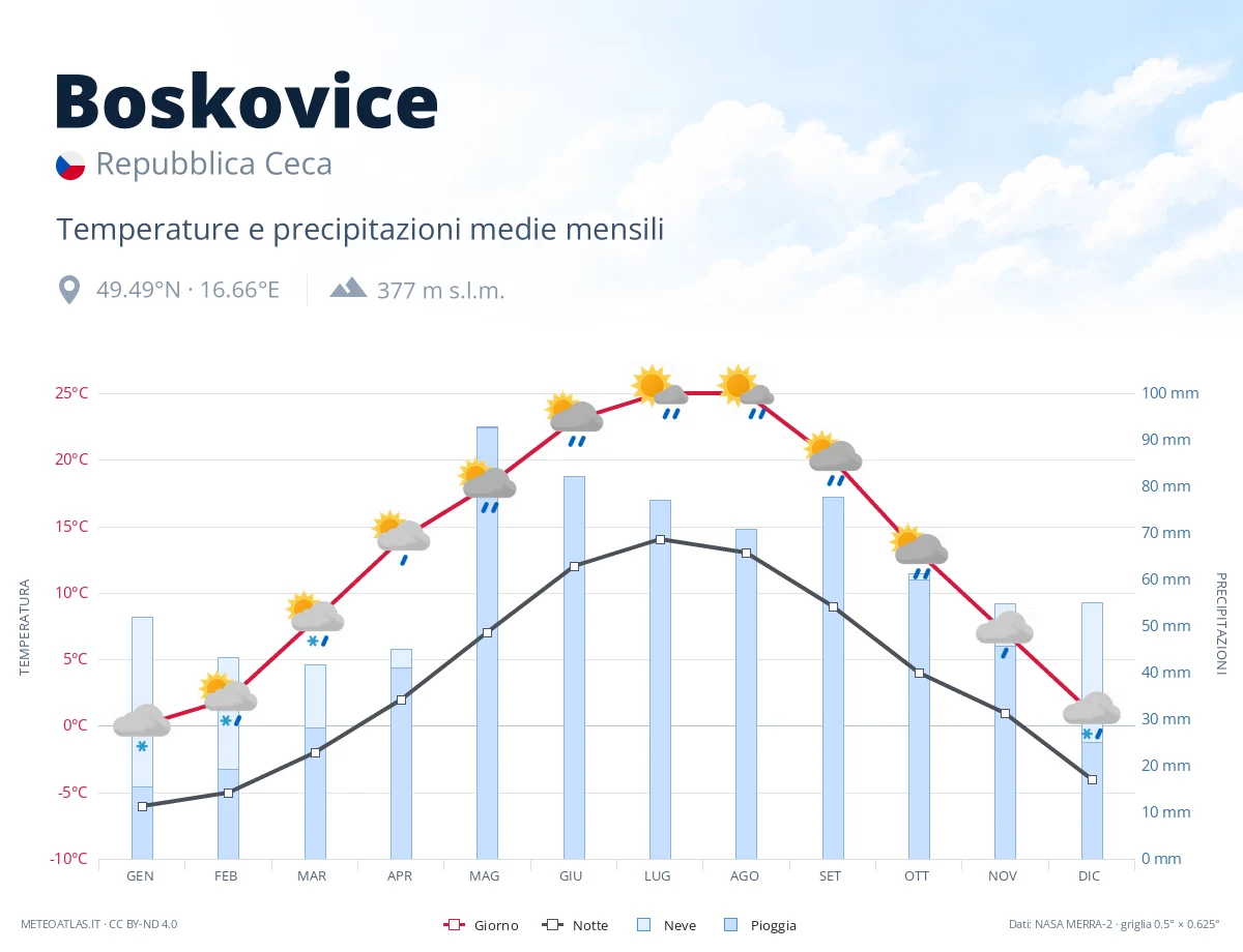 Boskovice - temperature e precipitazioni medie mensili