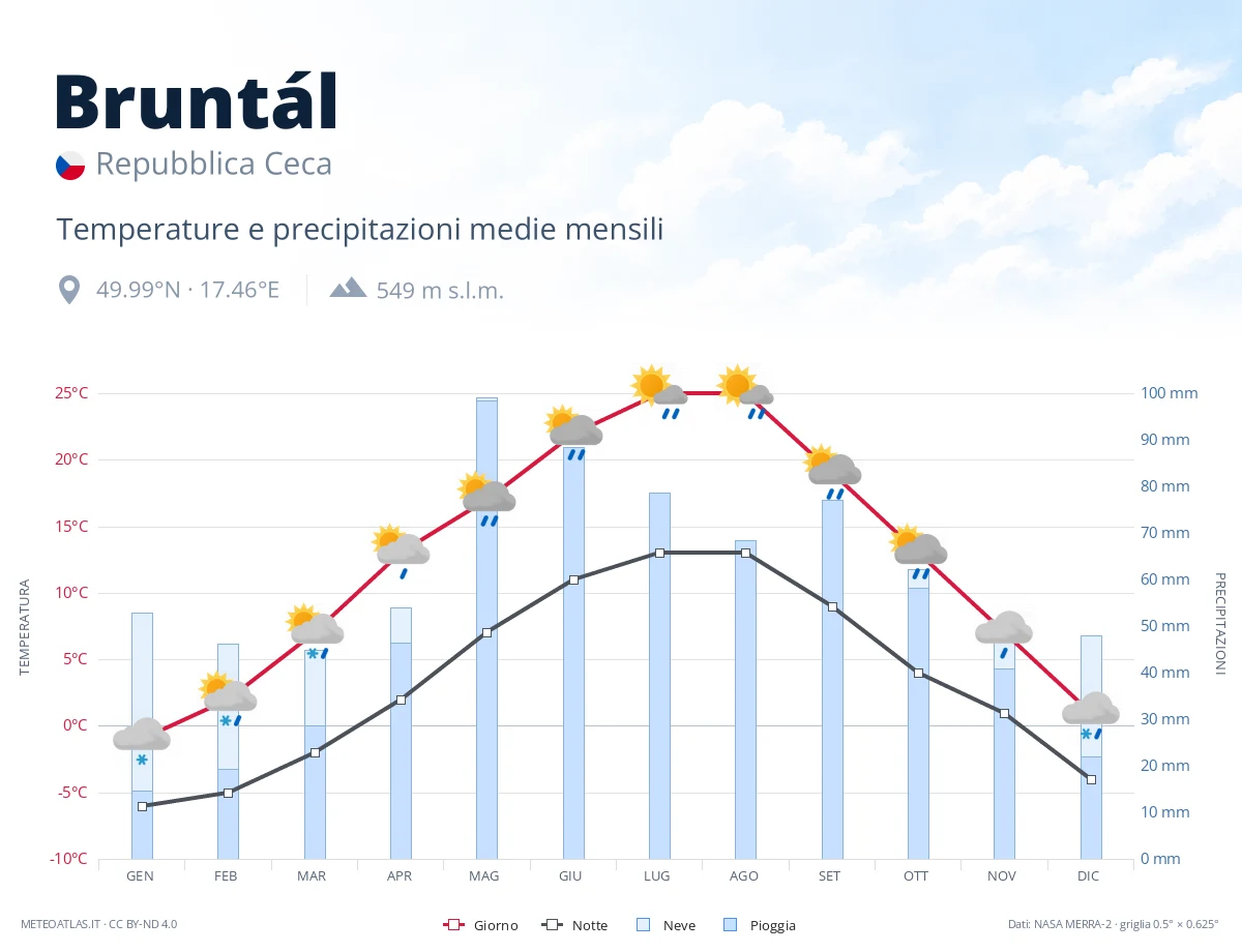 Bruntál - temperature e precipitazioni medie mensili