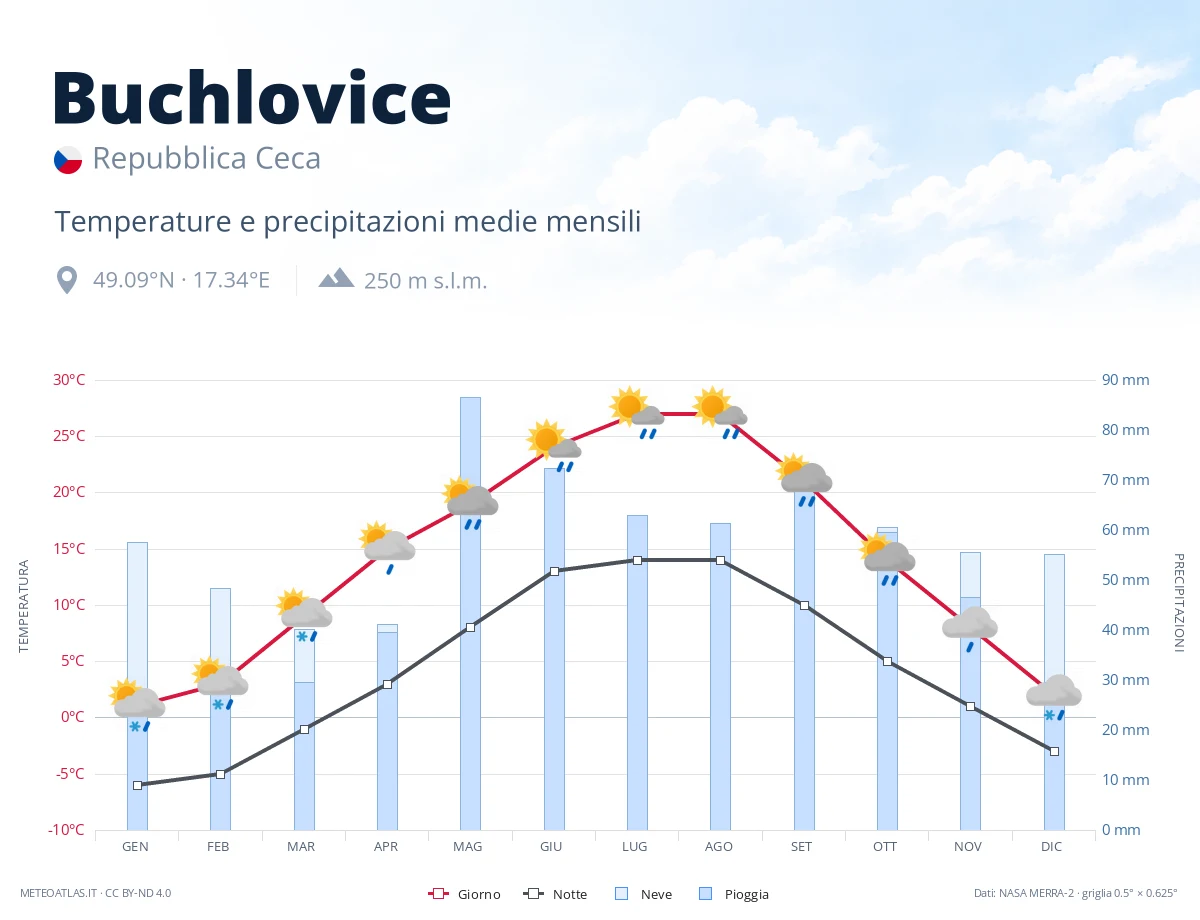 Buchlovice - temperature e precipitazioni medie mensili