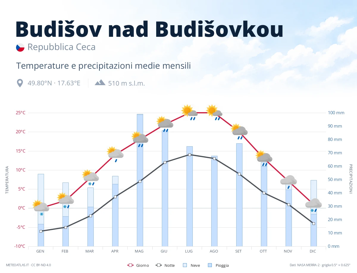 Budišov nad Budišovkou - temperature e precipitazioni medie mensili