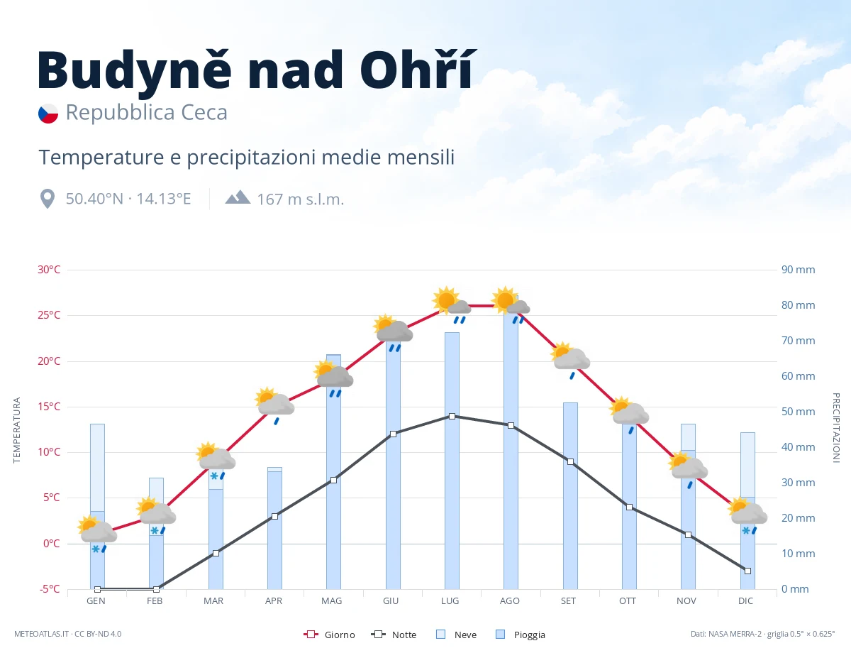 Budyně nad Ohří - temperature e precipitazioni medie mensili