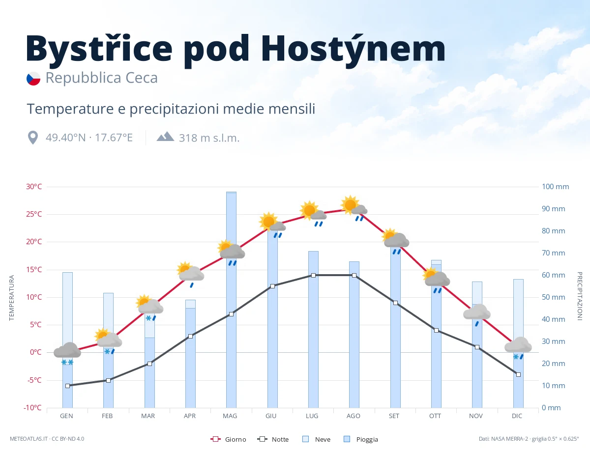 Bystřice pod Hostýnem - temperature e precipitazioni medie mensili