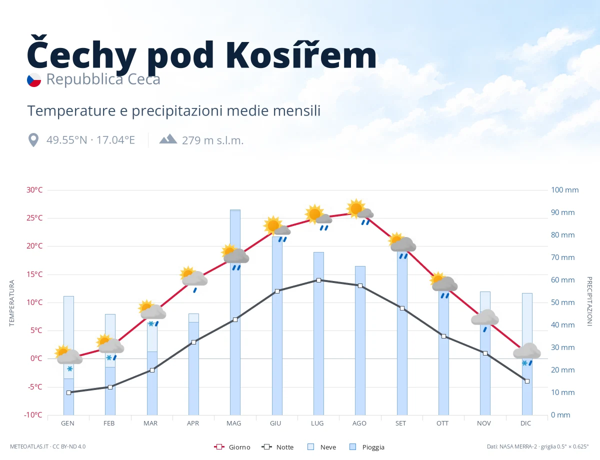 Čechy pod Kosířem - temperature e precipitazioni medie mensili