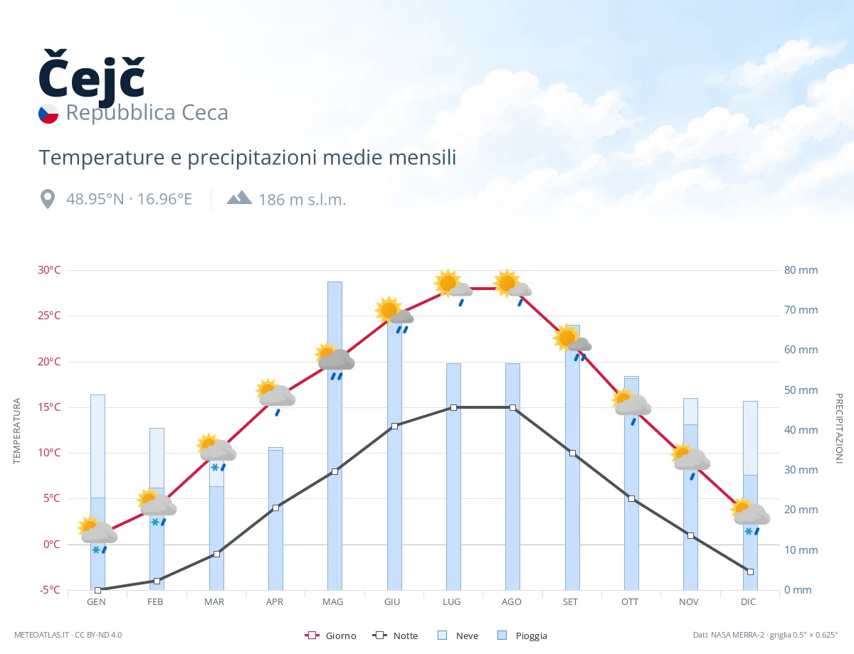 Čejč - temperature e precipitazioni medie mensili