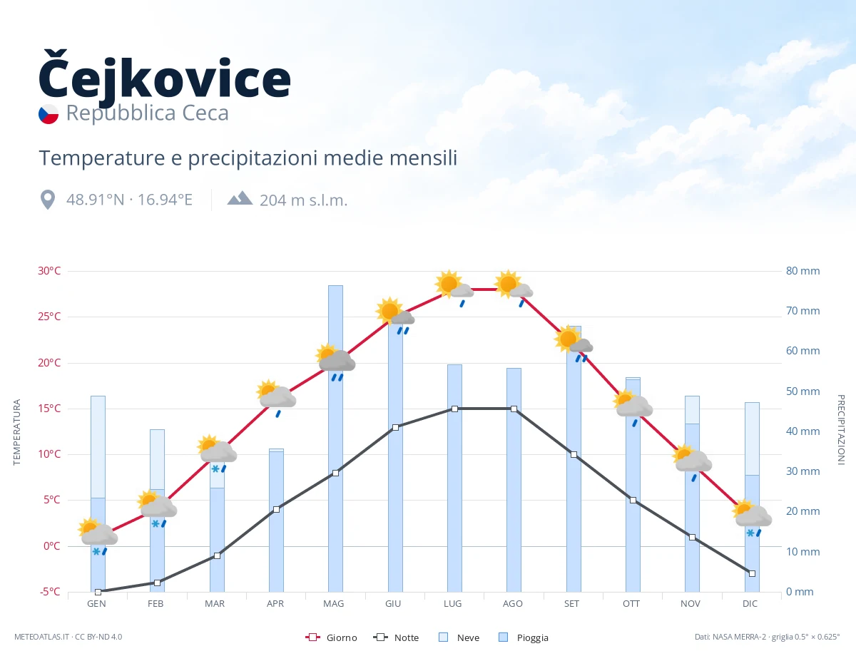 Čejkovice - temperature e precipitazioni medie mensili