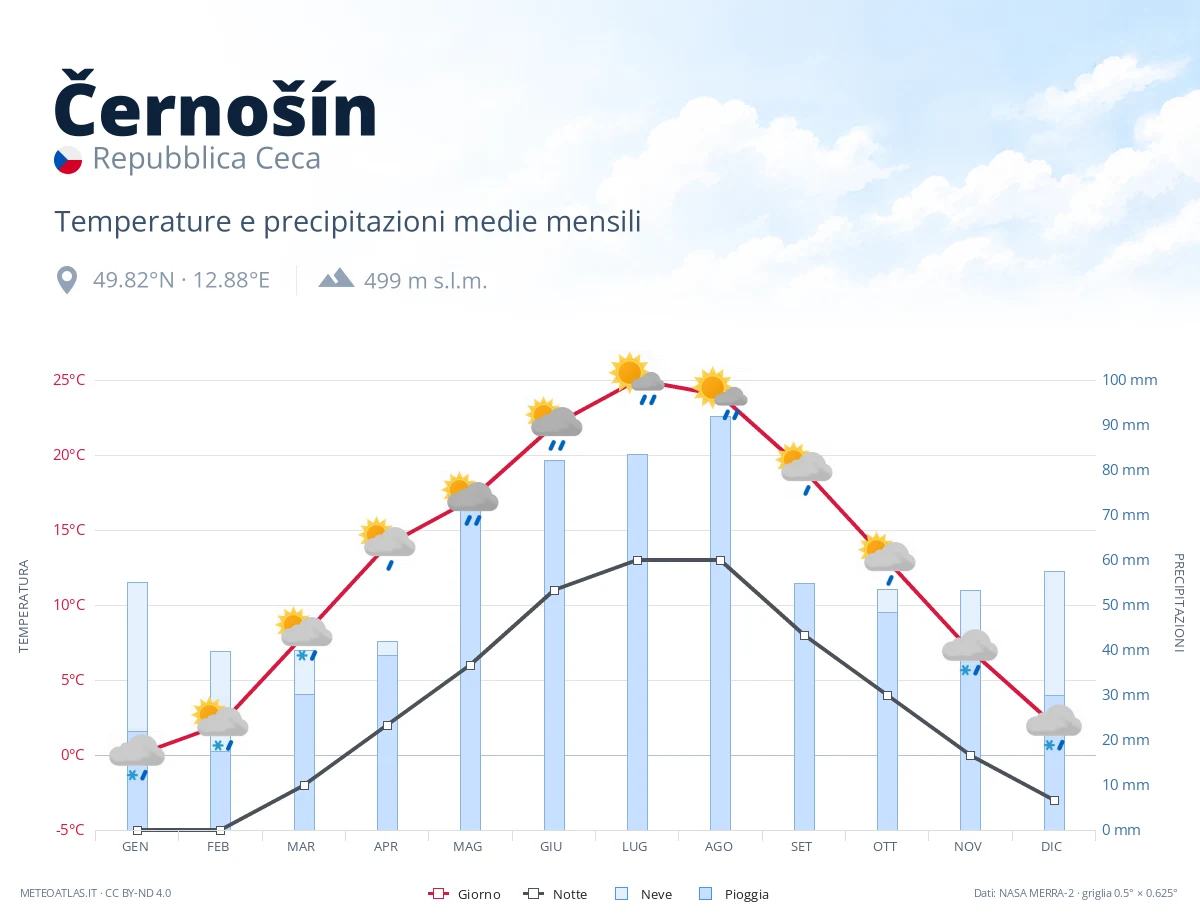 Černošín - temperature e precipitazioni medie mensili
