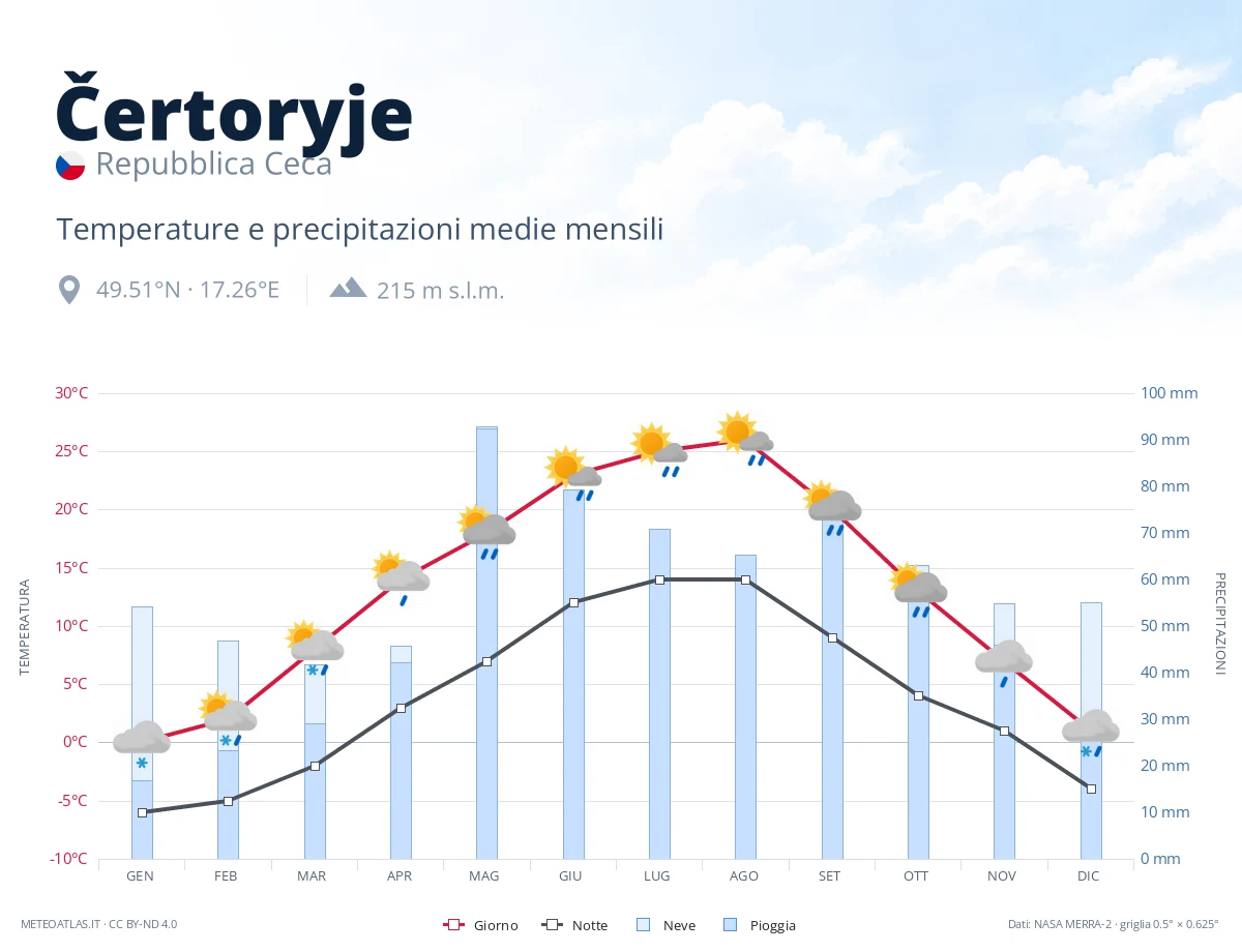 Čertoryje - temperature e precipitazioni medie mensili