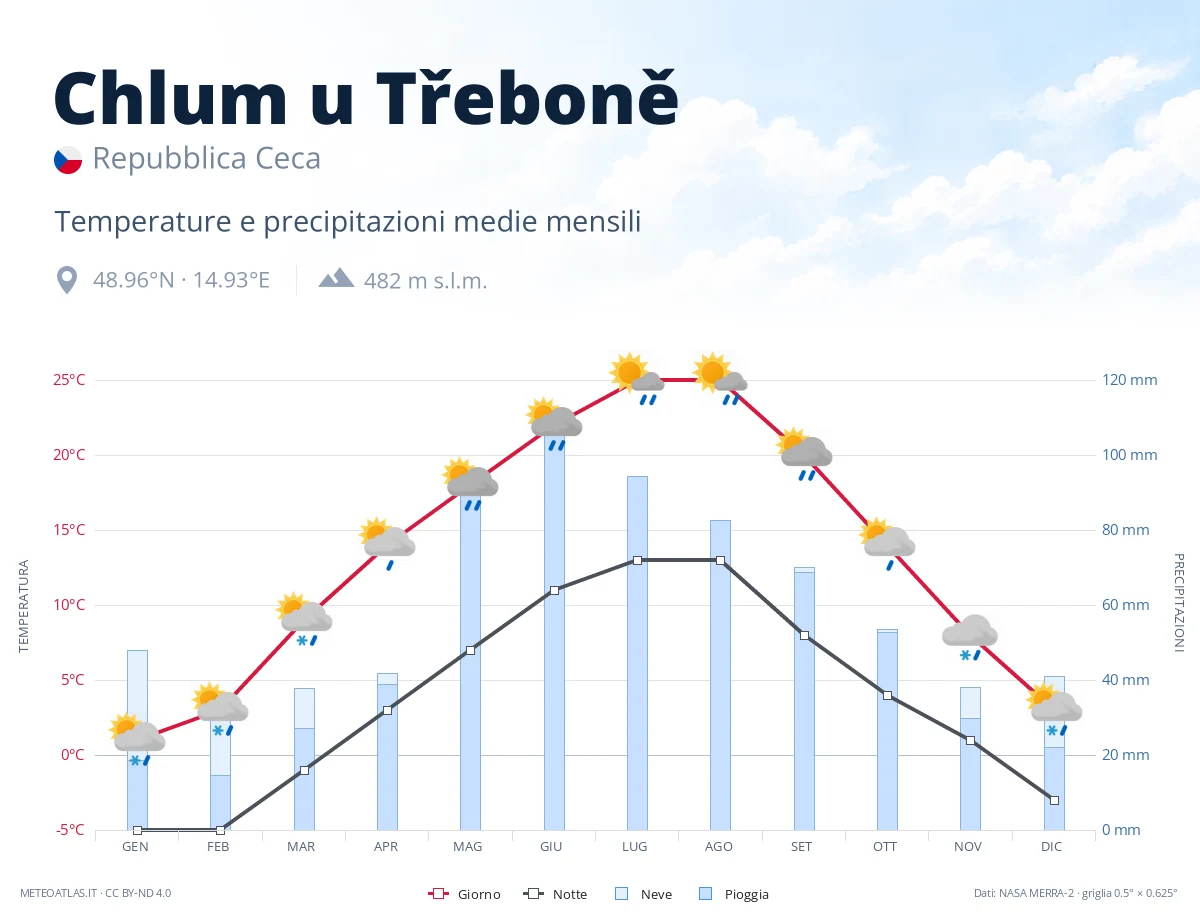 Chlum u Třeboně - temperature e precipitazioni medie mensili
