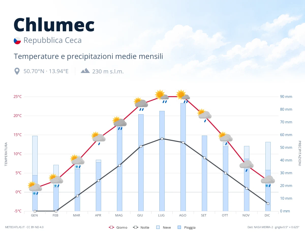 Chlumec - temperature e precipitazioni medie mensili