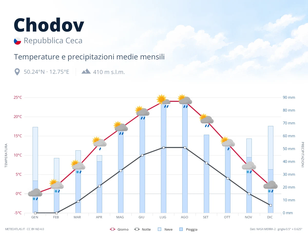 Chodov - temperature e precipitazioni medie mensili