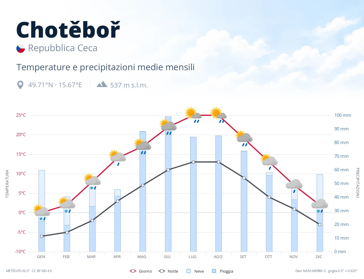 Chotěboř - temperature e precipitazioni medie mensili