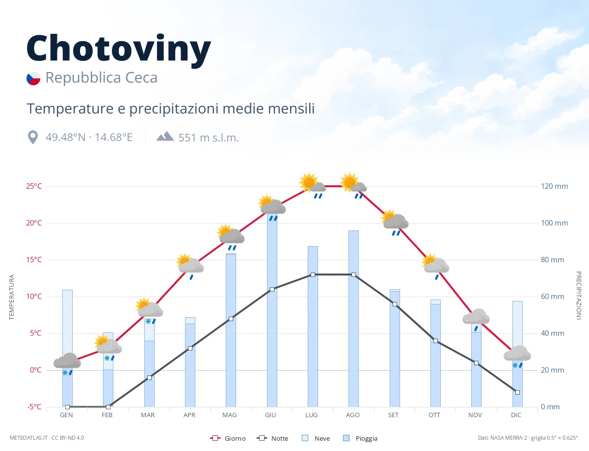 Chotoviny - temperature e precipitazioni medie mensili