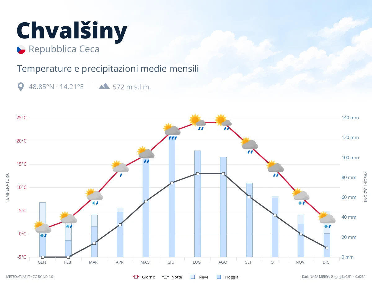 Chvalšiny - temperature e precipitazioni medie mensili