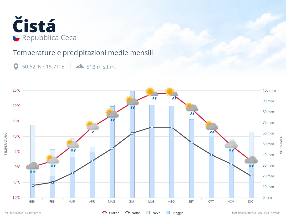 Čistá - temperature e precipitazioni medie mensili