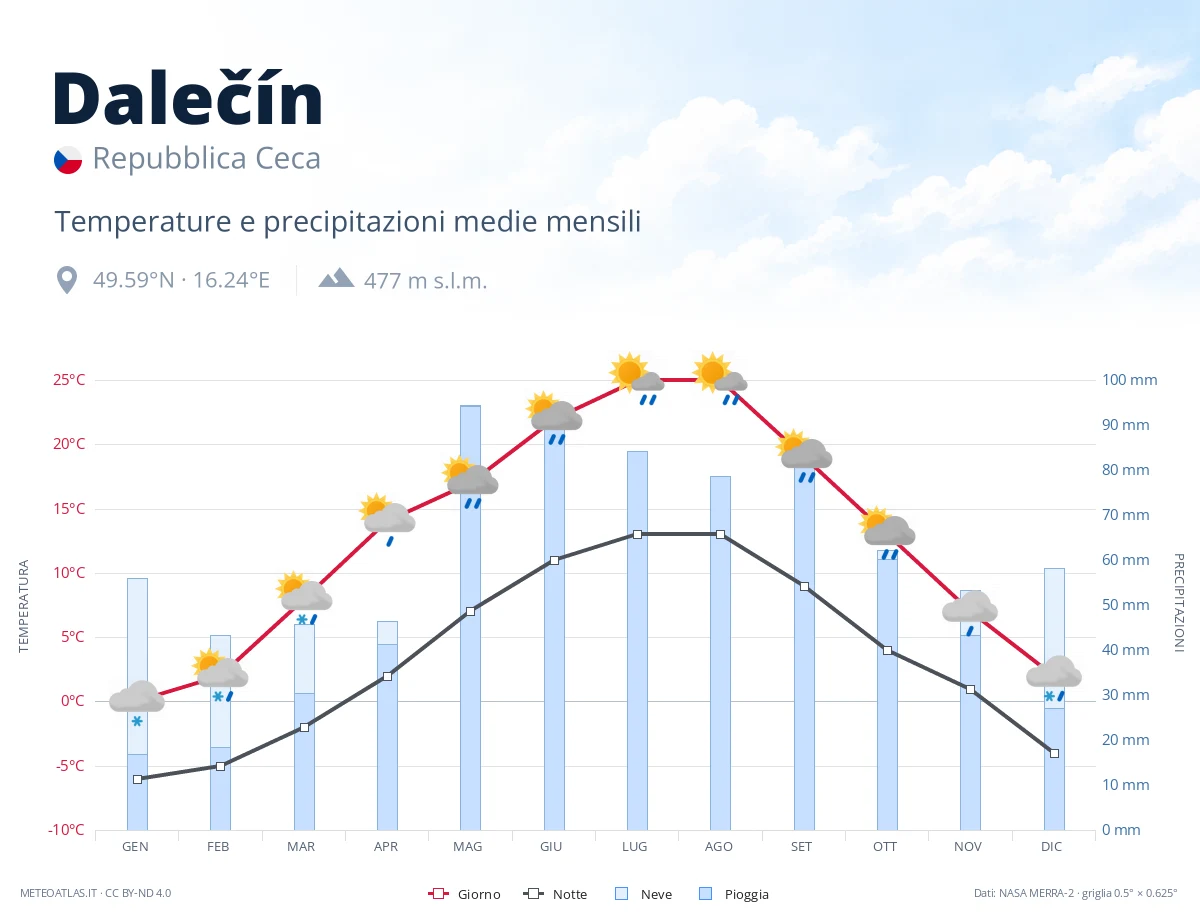Dalečín - temperature e precipitazioni medie mensili