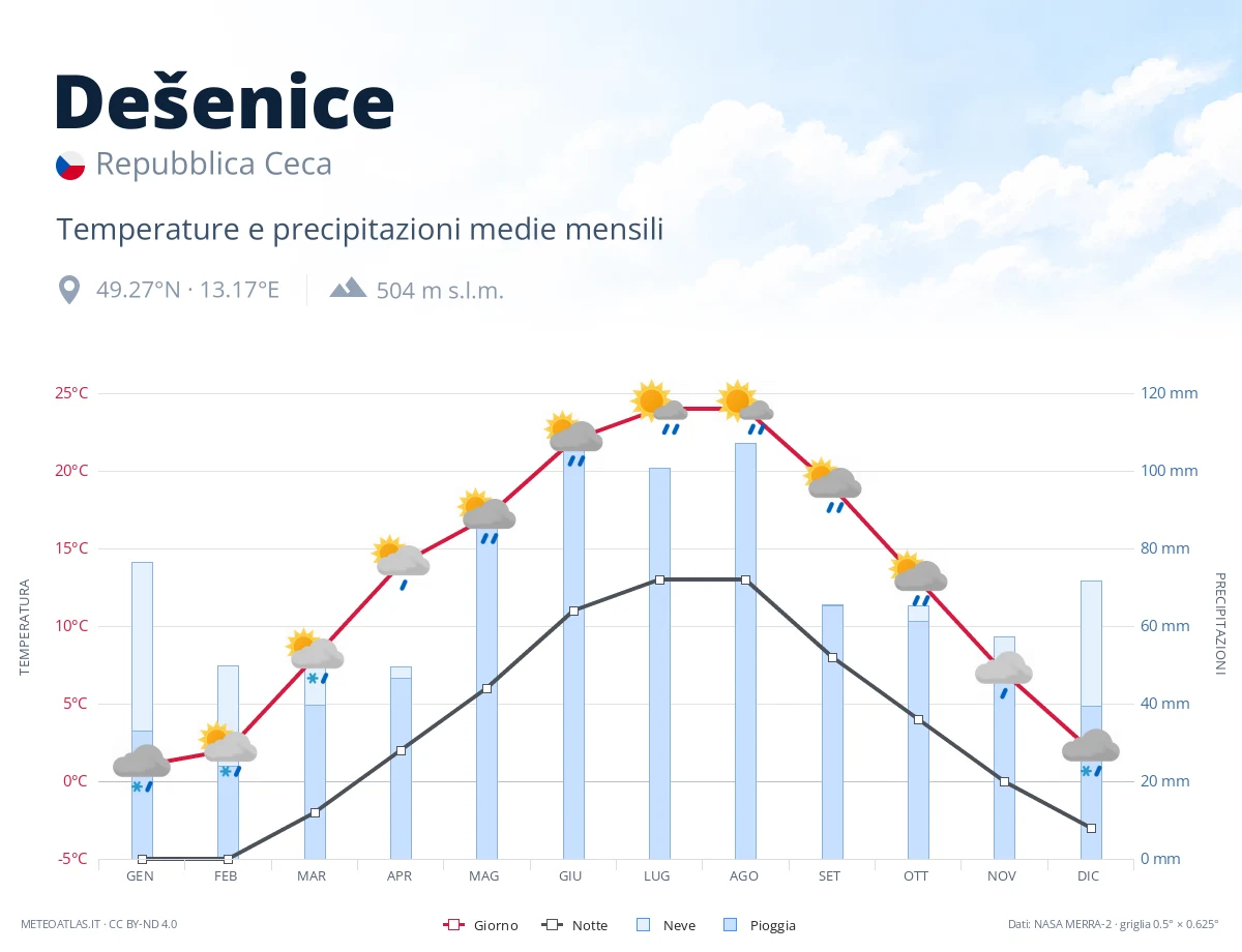 Dešenice - temperature e precipitazioni medie mensili