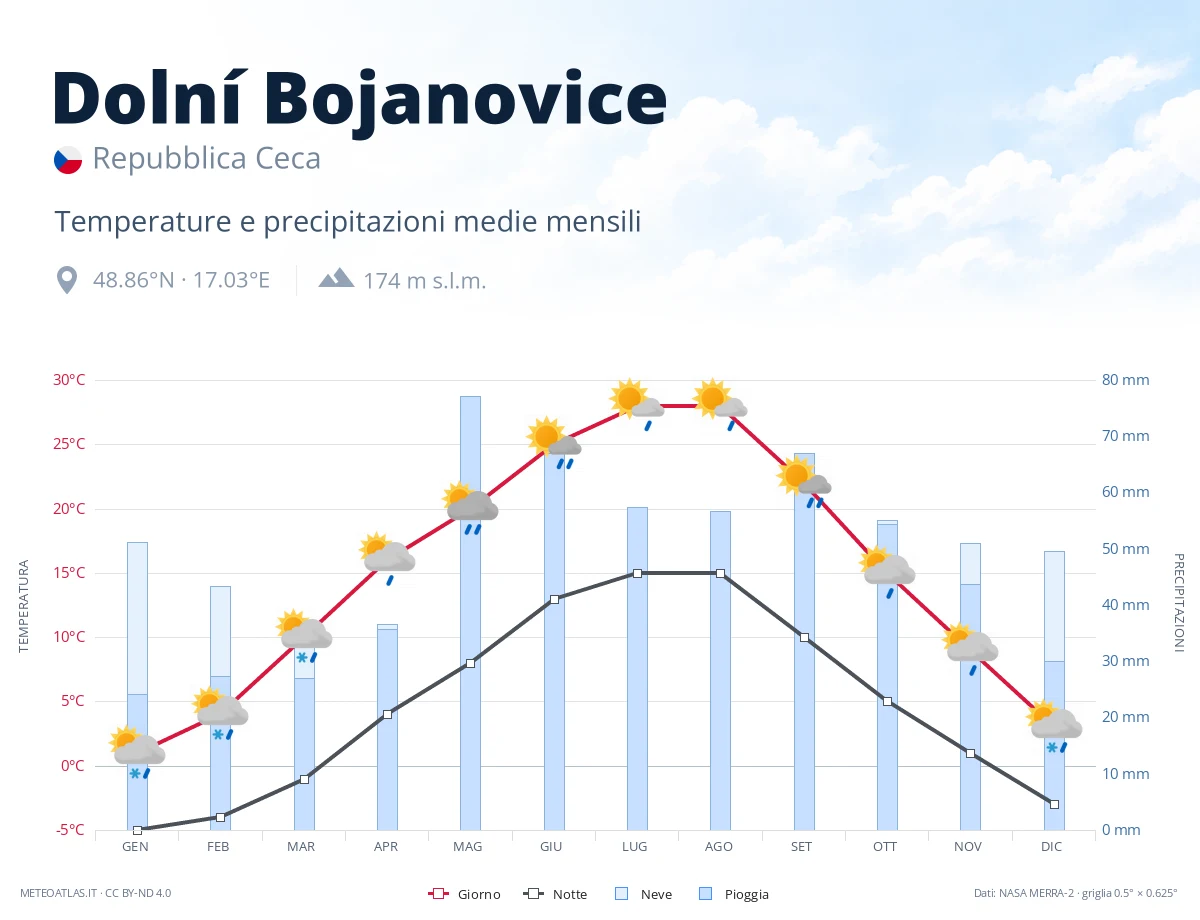 Dolní Bojanovice - temperature e precipitazioni medie mensili