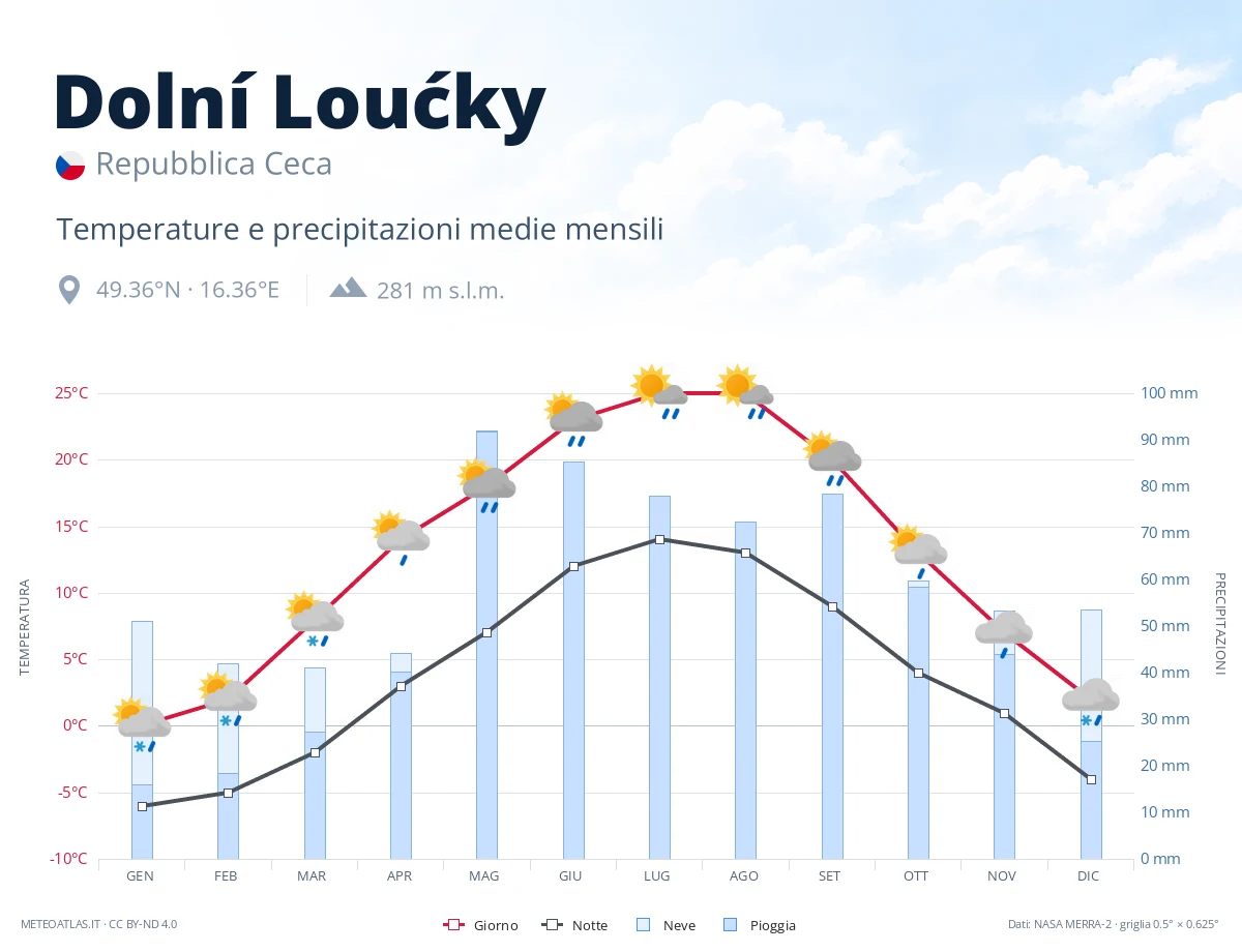 Dolní Loućky - temperature e precipitazioni medie mensili