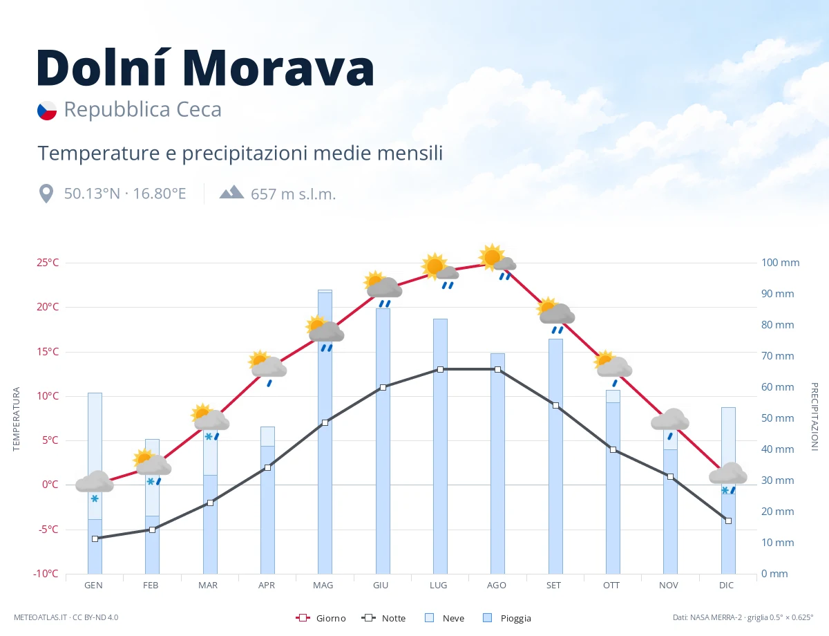 Dolní Morava - temperature e precipitazioni medie mensili