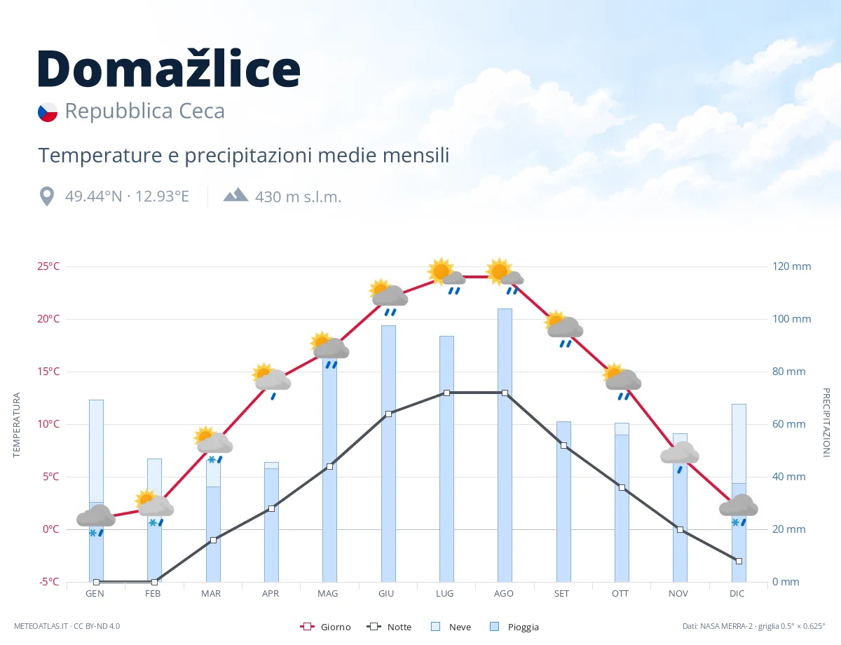 Domažlice - temperature e precipitazioni medie mensili