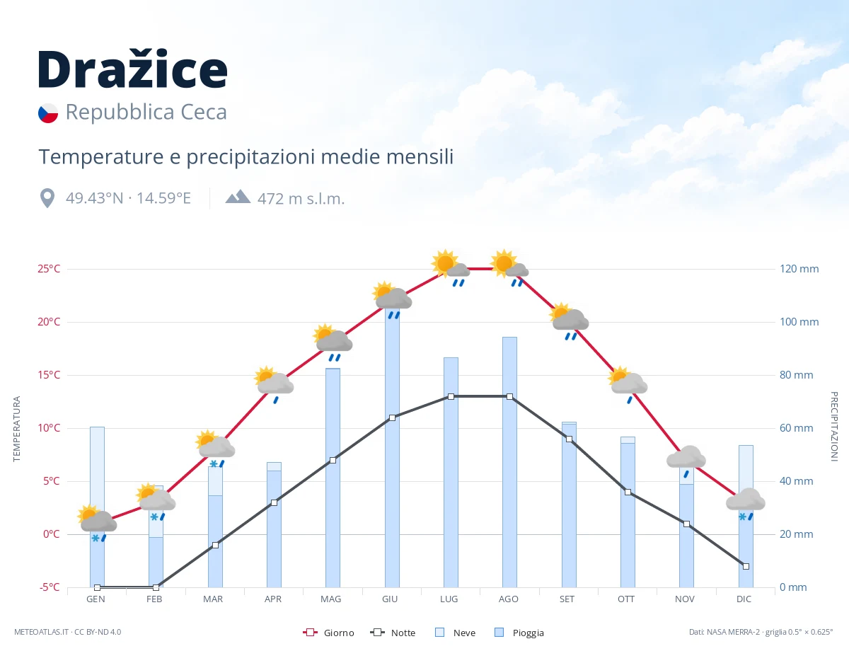 Dražice - temperature e precipitazioni medie mensili