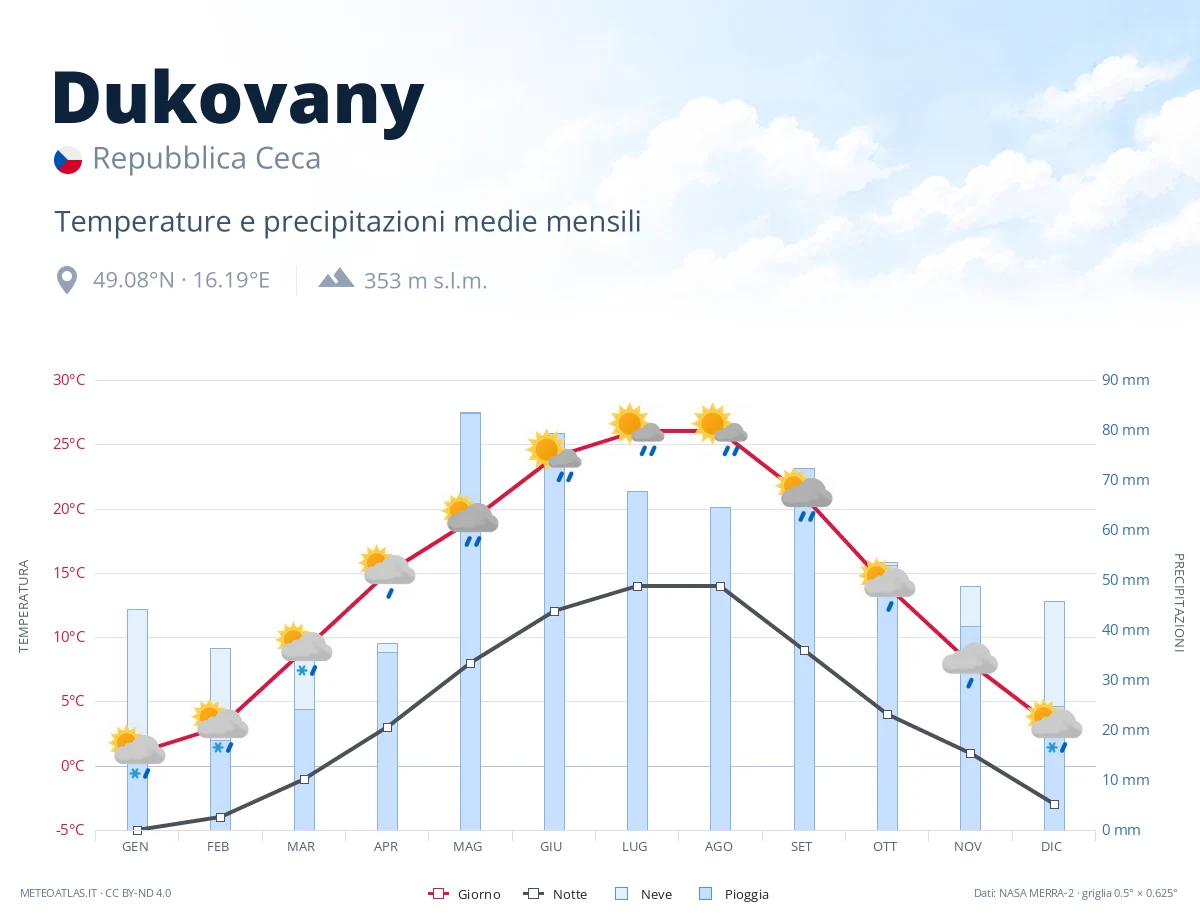Dukovany - temperature e precipitazioni medie mensili