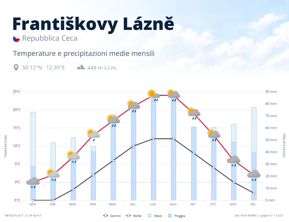 Františkovy Lázně - temperature e precipitazioni medie mensili