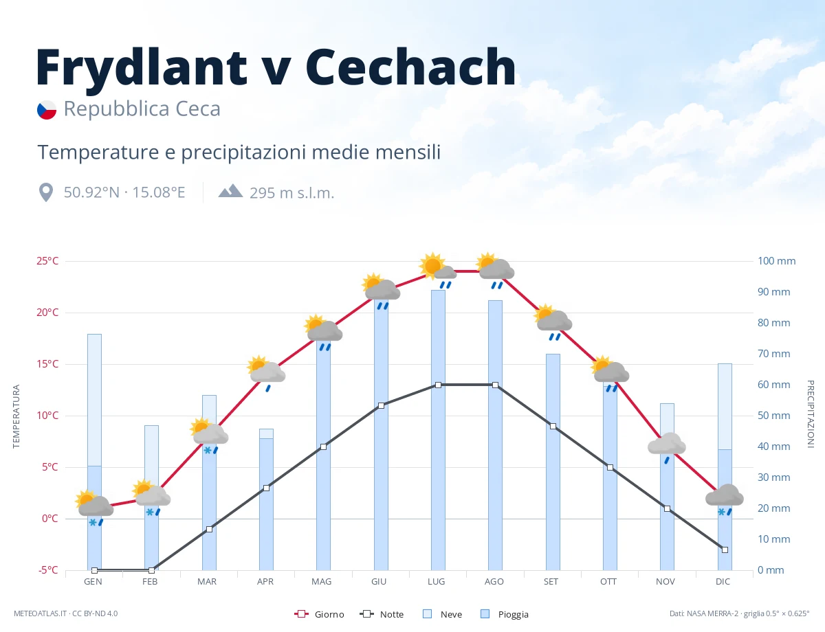 Frydlant v Cechach - temperature e precipitazioni medie mensili