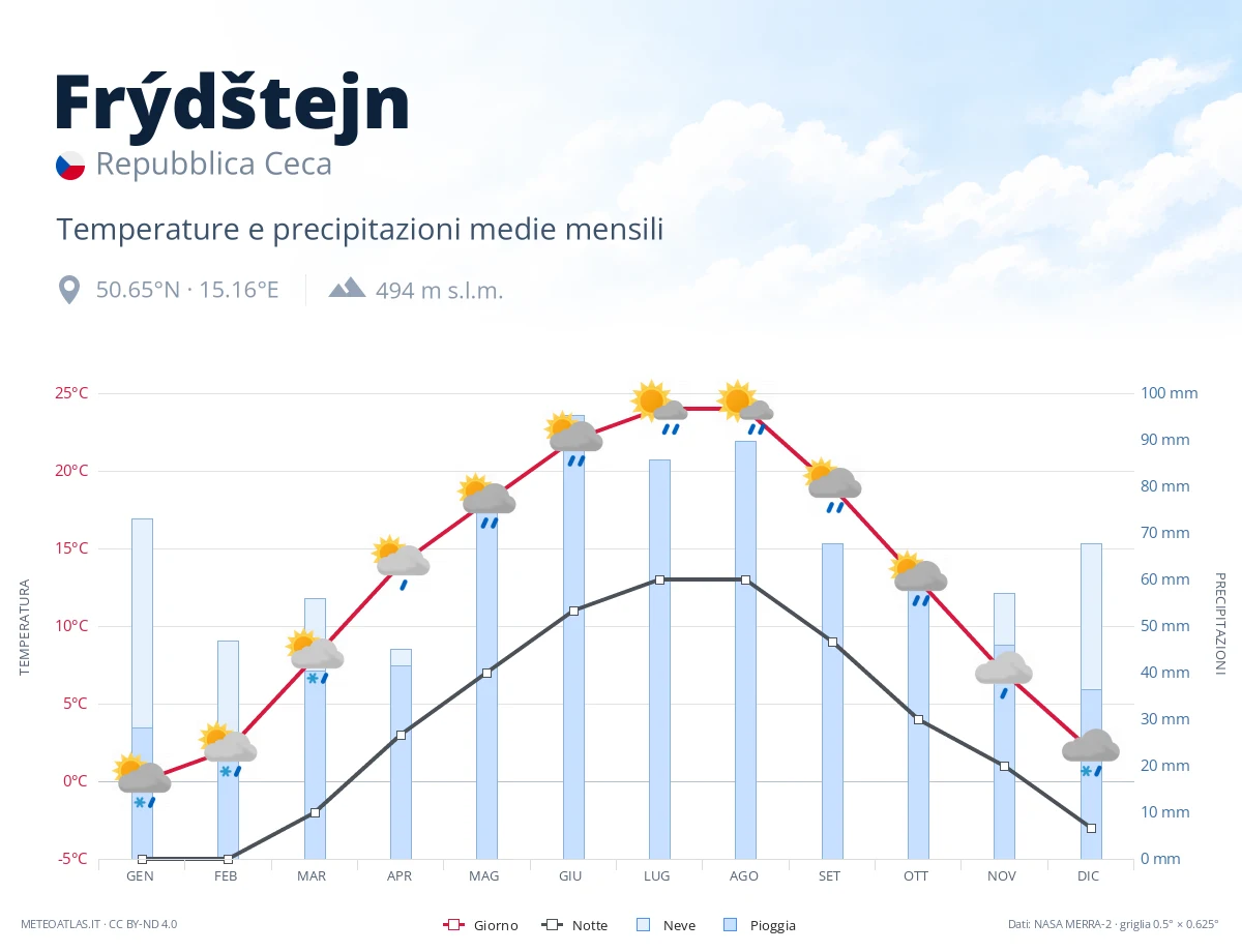 Frýdštejn - temperature e precipitazioni medie mensili