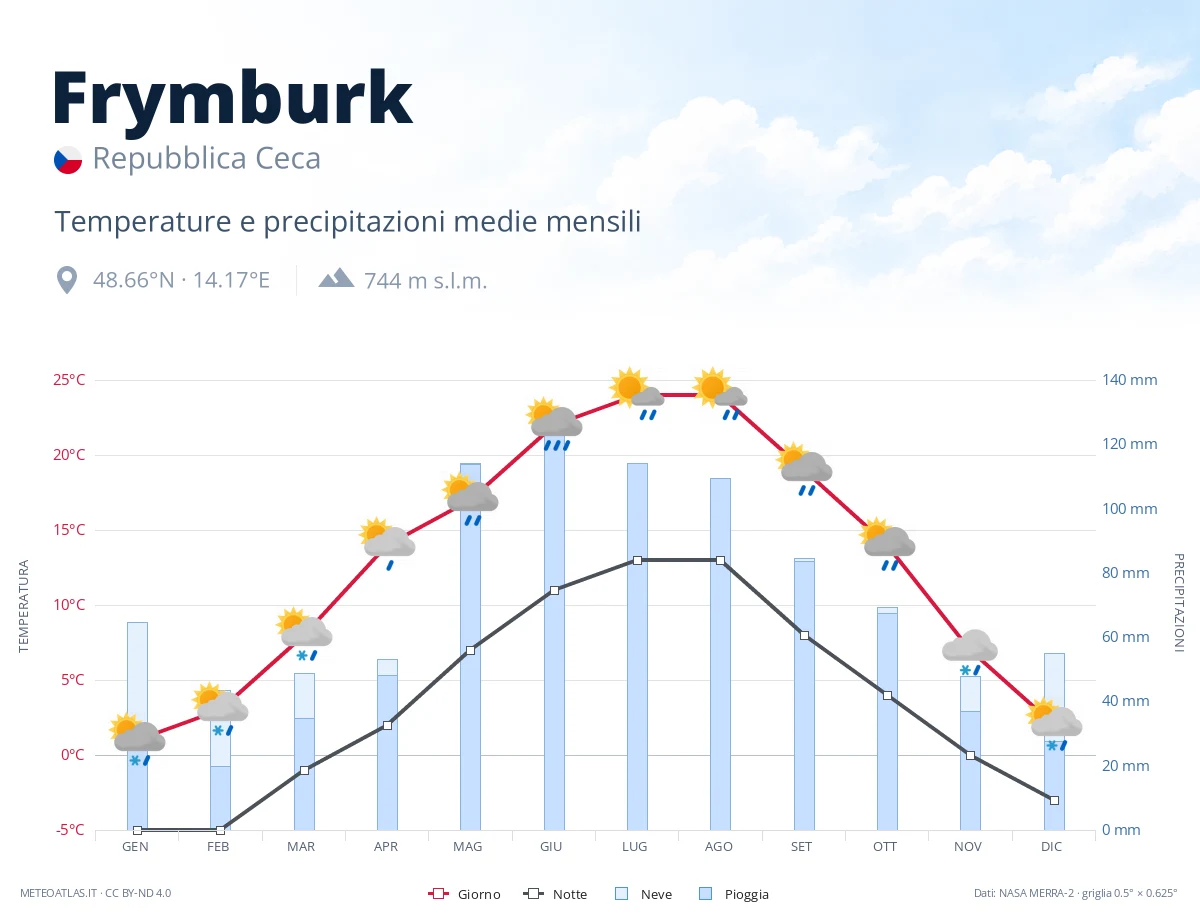 Frymburk - temperature e precipitazioni medie mensili