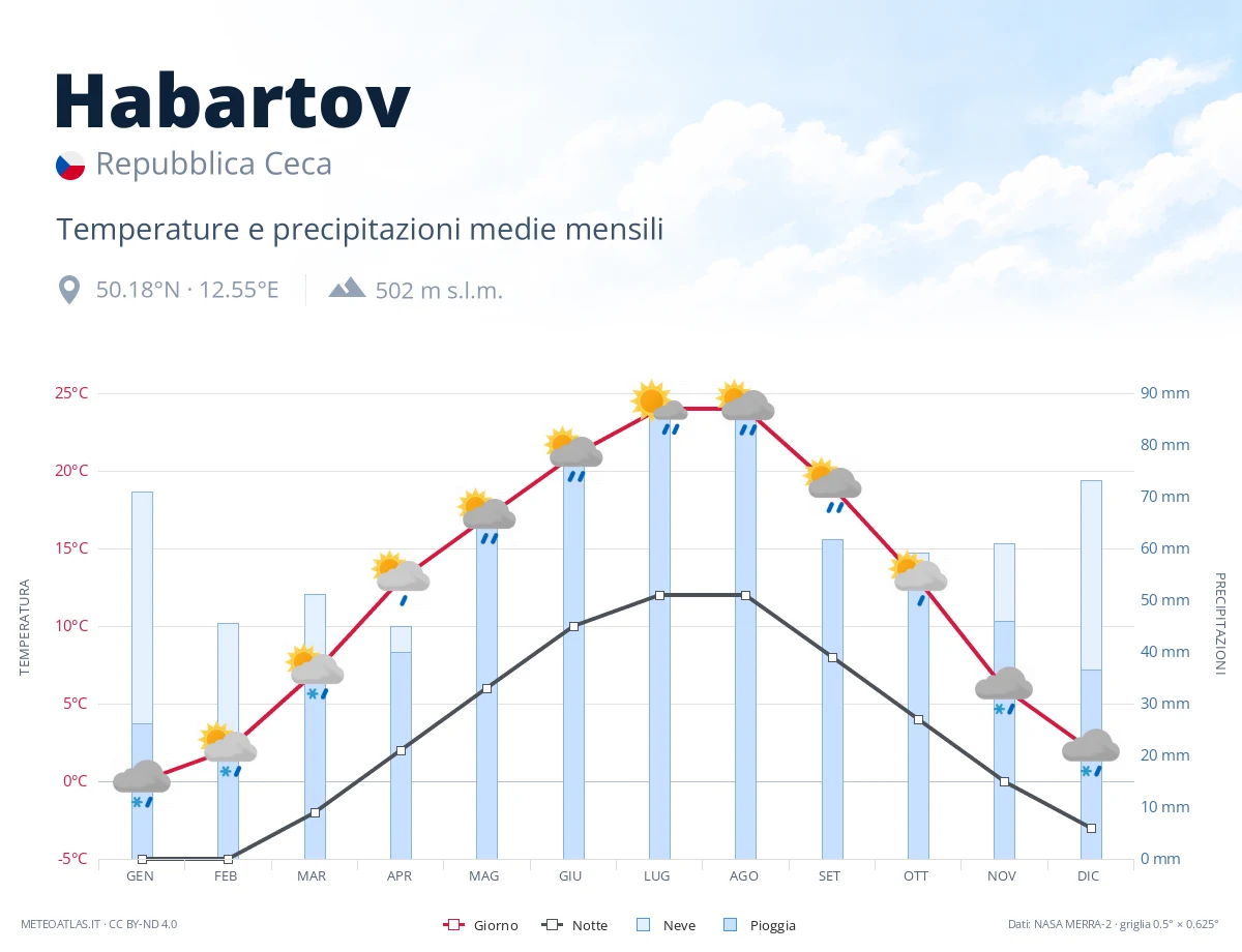Habartov - temperature e precipitazioni medie mensili