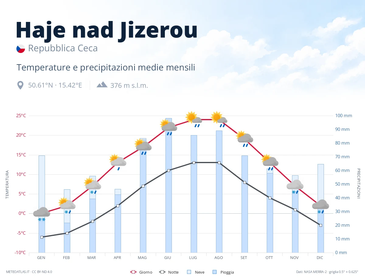 Haje nad Jizerou - temperature e precipitazioni medie mensili