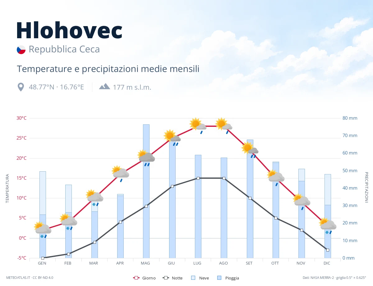 Hlohovec - temperature e precipitazioni medie mensili