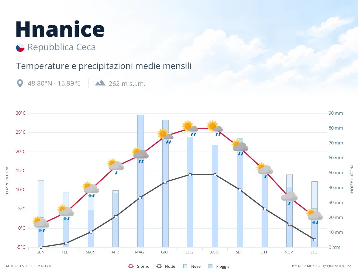 Hnanice - temperature e precipitazioni medie mensili
