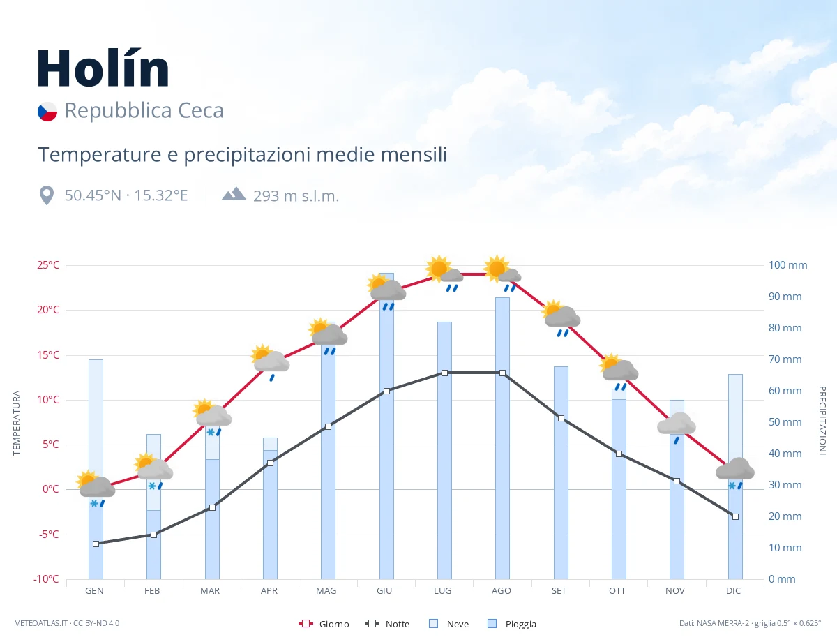 Holín - temperature e precipitazioni medie mensili