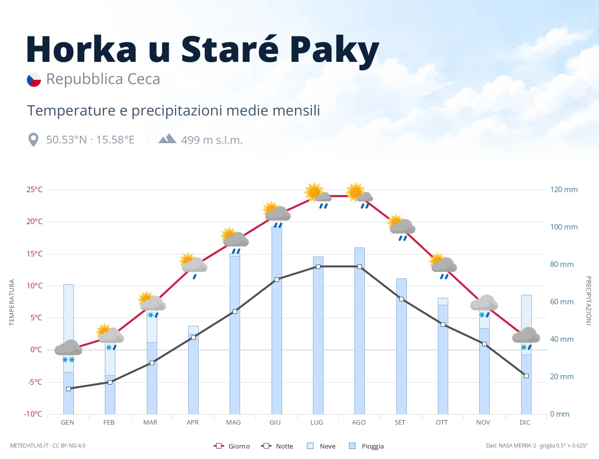 Horka u Staré Paky - temperature e precipitazioni medie mensili