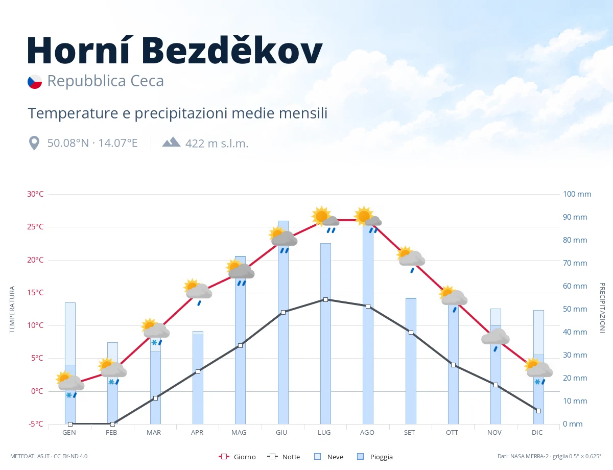 Horní Bezděkov - temperature e precipitazioni medie mensili
