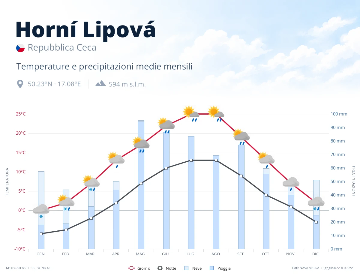 Horní Lipová - temperature e precipitazioni medie mensili