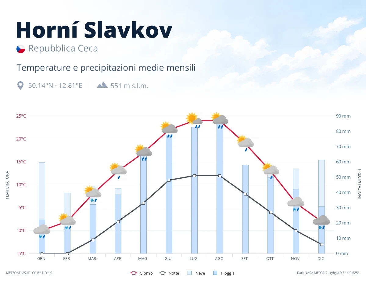 Horní Slavkov - temperature e precipitazioni medie mensili